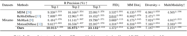 Figure 3 for RMD: A Simple Baseline for More General Human Motion Generation via Training-free Retrieval-Augmented Motion Diffuse