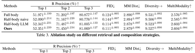 Figure 4 for RMD: A Simple Baseline for More General Human Motion Generation via Training-free Retrieval-Augmented Motion Diffuse