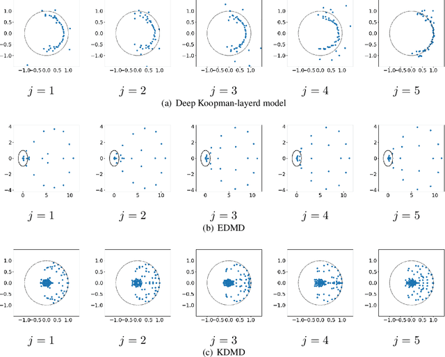 Figure 3 for Deep Koopman-layered Model with Universal Property Based on Toeplitz Matrices