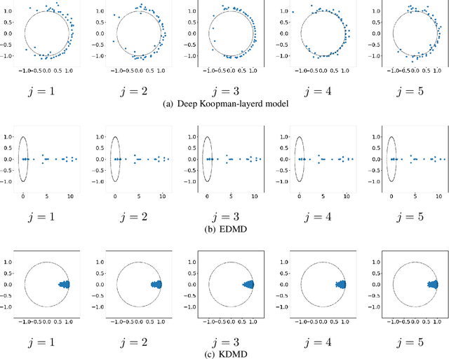 Figure 2 for Deep Koopman-layered Model with Universal Property Based on Toeplitz Matrices