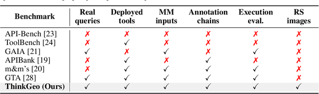 Figure 1 for ThinkGeo: Evaluating Tool-Augmented Agents for Remote Sensing Tasks