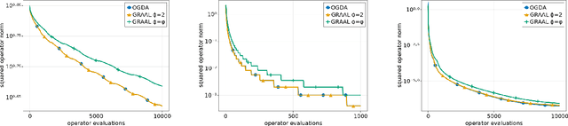 Figure 2 for Beyond the Golden Ratio for Variational Inequality Algorithms