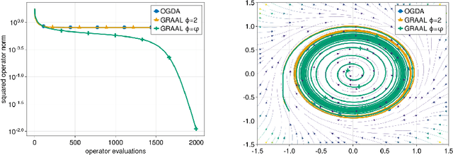 Figure 3 for Beyond the Golden Ratio for Variational Inequality Algorithms