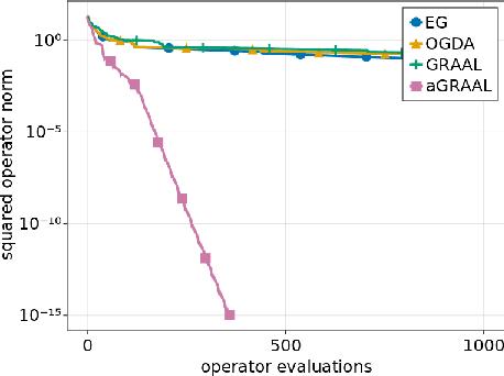 Figure 1 for Beyond the Golden Ratio for Variational Inequality Algorithms