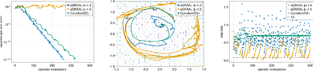Figure 4 for Beyond the Golden Ratio for Variational Inequality Algorithms