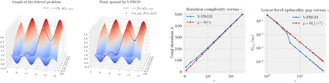 Figure 4 for On Penalty-based Bilevel Gradient Descent Method