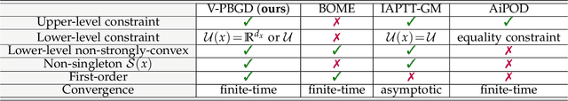 Figure 2 for On Penalty-based Bilevel Gradient Descent Method