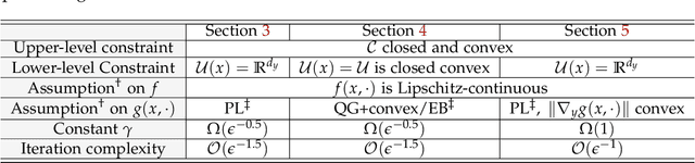 Figure 3 for On Penalty-based Bilevel Gradient Descent Method