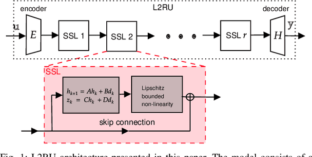 Figure 1 for Free Parametrization of L2-bounded State Space Models