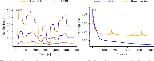 Figure 3 for Free Parametrization of L2-bounded State Space Models
