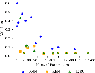 Figure 4 for Free Parametrization of L2-bounded State Space Models