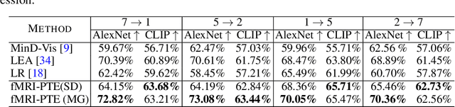 Figure 3 for fMRI-PTE: A Large-scale fMRI Pretrained Transformer Encoder for Multi-Subject Brain Activity Decoding