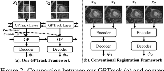 Figure 3 for Bidirectional Recurrence for Cardiac Motion Tracking with Gaussian Process Latent Coding