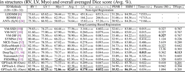 Figure 4 for Bidirectional Recurrence for Cardiac Motion Tracking with Gaussian Process Latent Coding