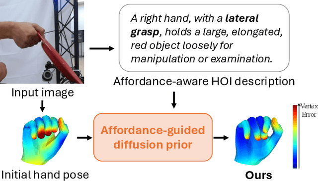 Figure 1 for Affordance-Guided Diffusion Prior for 3D Hand Reconstruction