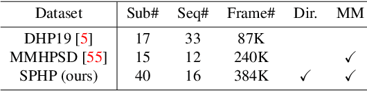 Figure 3 for Sparse and Privacy-enhanced Representation for Human Pose Estimation
