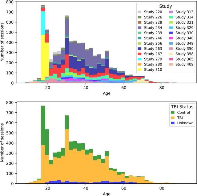 Figure 1 for Phenotype discovery of traumatic brain injury segmentations from heterogeneous multi-site data