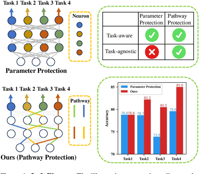 Figure 1 for Learning without Isolation: Pathway Protection for Continual Learning
