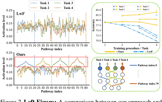 Figure 3 for Learning without Isolation: Pathway Protection for Continual Learning