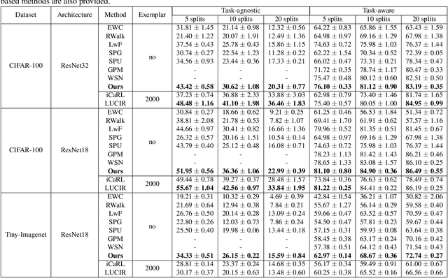 Figure 2 for Learning without Isolation: Pathway Protection for Continual Learning
