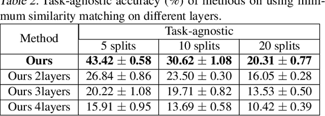Figure 4 for Learning without Isolation: Pathway Protection for Continual Learning