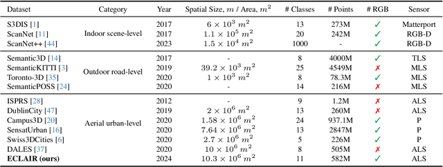 Figure 1 for ECLAIR: A High-Fidelity Aerial LiDAR Dataset for Semantic Segmentation