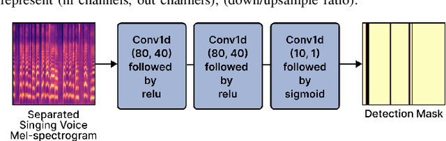 Figure 3 for Neural Vocoder Feature Estimation for Dry Singing Voice Separation