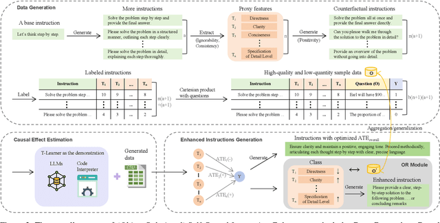 Figure 3 for Eliciting Causal Abilities in Large Language Models for Reasoning Tasks