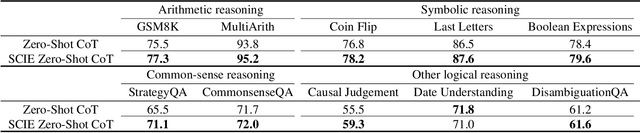 Figure 2 for Eliciting Causal Abilities in Large Language Models for Reasoning Tasks
