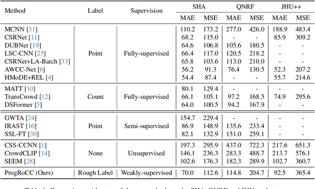 Figure 2 for ProgRoCC: A Progressive Approach to Rough Crowd Counting