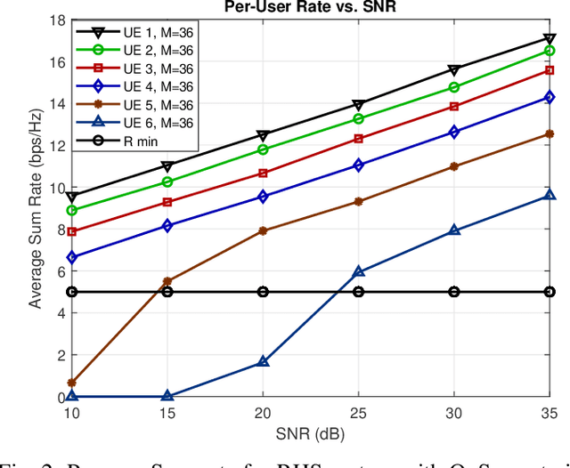 Figure 2 for Joint Holographic Beamforming and User Scheduling with Individual QoS Constraints