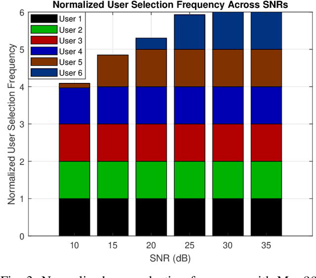 Figure 3 for Joint Holographic Beamforming and User Scheduling with Individual QoS Constraints