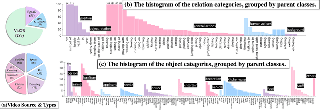 Figure 2 for Panoptic Video Scene Graph Generation