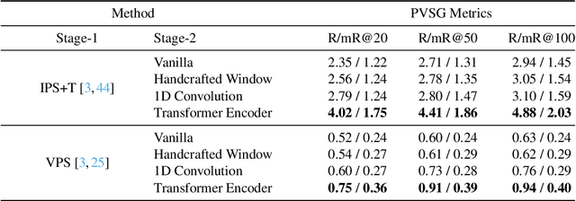 Figure 3 for Panoptic Video Scene Graph Generation