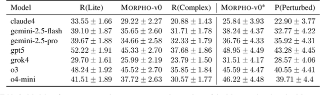 Figure 4 for MorphoBench: A Benchmark with Difficulty Adaptive to Model Reasoning