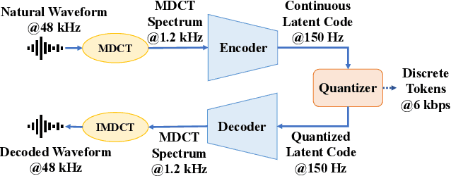 Figure 1 for MDCTCodec: A Lightweight MDCT-based Neural Audio Codec towards High Sampling Rate and Low Bitrate Scenarios