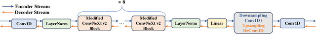 Figure 3 for MDCTCodec: A Lightweight MDCT-based Neural Audio Codec towards High Sampling Rate and Low Bitrate Scenarios