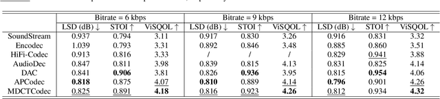 Figure 2 for MDCTCodec: A Lightweight MDCT-based Neural Audio Codec towards High Sampling Rate and Low Bitrate Scenarios