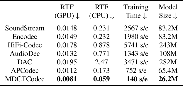 Figure 4 for MDCTCodec: A Lightweight MDCT-based Neural Audio Codec towards High Sampling Rate and Low Bitrate Scenarios