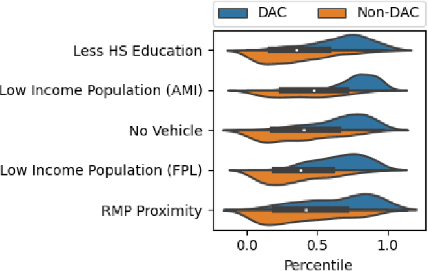 Figure 1 for Training Machine Learning Models to Characterize Temporal Evolution of Disadvantaged Communities