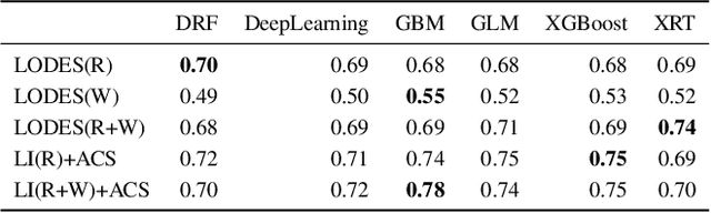 Figure 2 for Training Machine Learning Models to Characterize Temporal Evolution of Disadvantaged Communities
