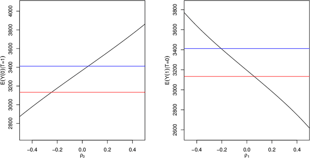 Figure 2 for Valid causal inference with unobserved confounding in high-dimensional settings