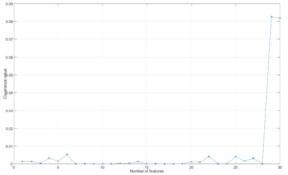 Figure 3 for Human Emotion Recognition Based On Galvanic Skin Response signal Feature Selection and SVM