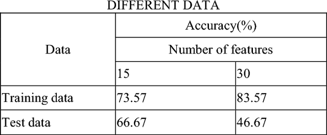 Figure 4 for Human Emotion Recognition Based On Galvanic Skin Response signal Feature Selection and SVM