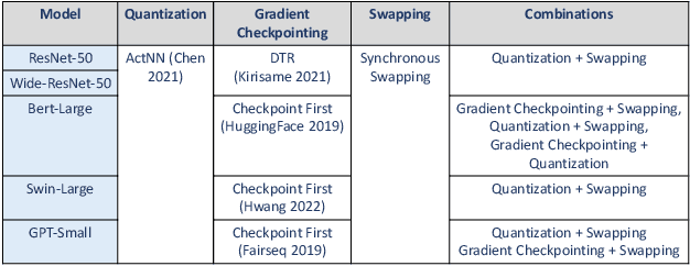 Figure 4 for What is the State of Memory Saving for Model Training?