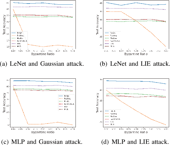 Figure 4 for Byzantine-resilient Federated Learning With Adaptivity to Data Heterogeneity