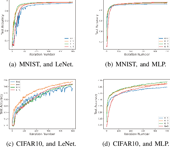Figure 2 for Byzantine-resilient Federated Learning With Adaptivity to Data Heterogeneity
