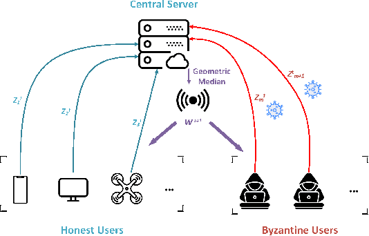 Figure 1 for Byzantine-resilient Federated Learning With Adaptivity to Data Heterogeneity