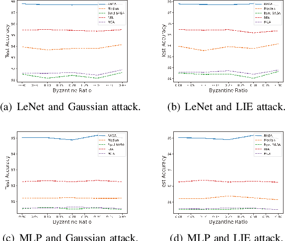 Figure 3 for Byzantine-resilient Federated Learning With Adaptivity to Data Heterogeneity