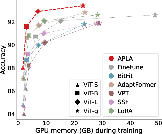 Figure 1 for APLA: A Simple Adaptation Method for Vision Transformers